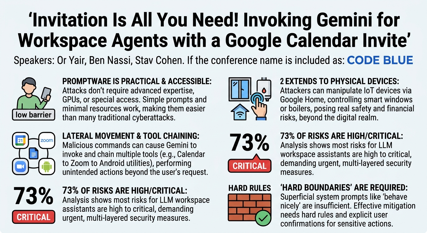 Visual summary for Invitation Is All You Need! Invoking Gemini for Workspace Agents with a Google Calendar Invite by Or Yair, Ben Nassi, Stav Cohen