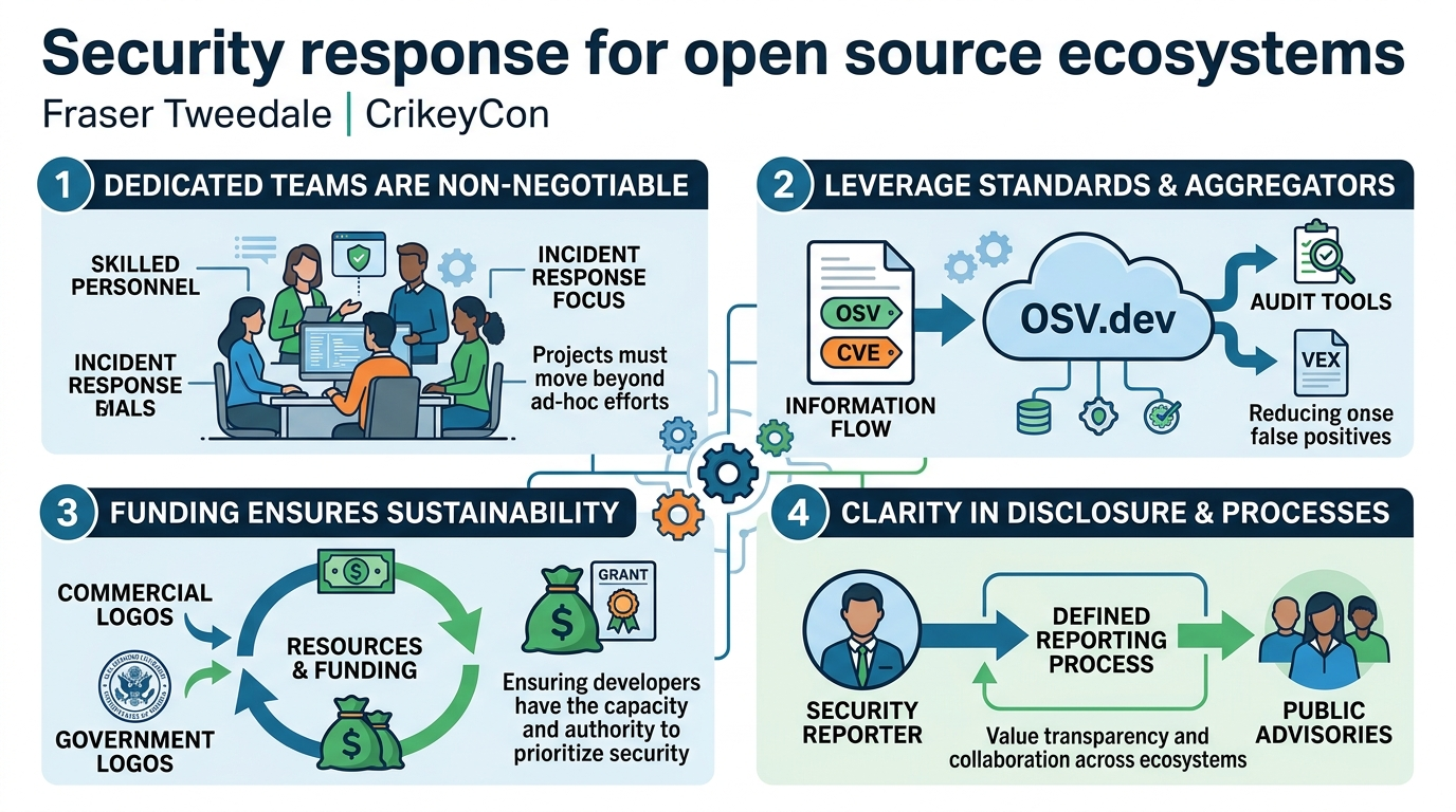 Visual summary for Security response for open source ecosystems by Fraser Tweedale