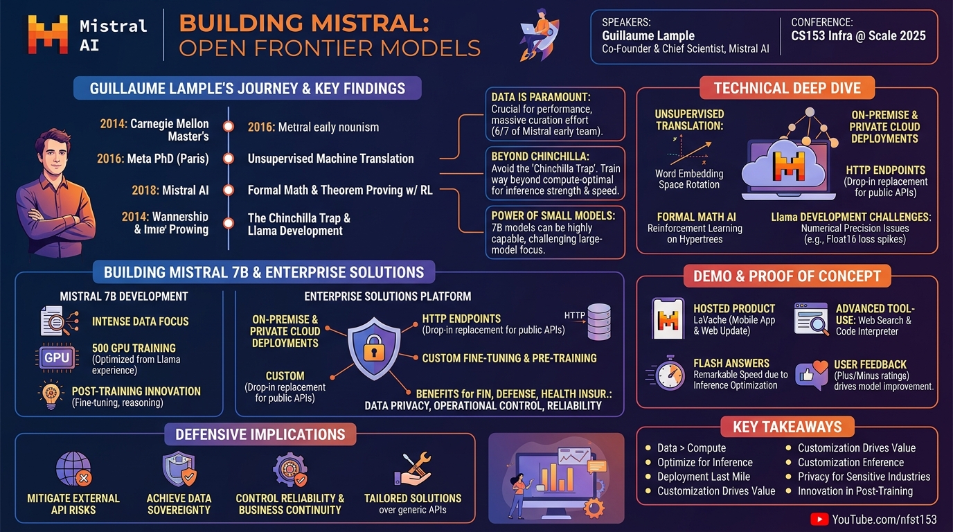 Visual summary for Building Mistral: Open Frontier Models by Guillaume Lample