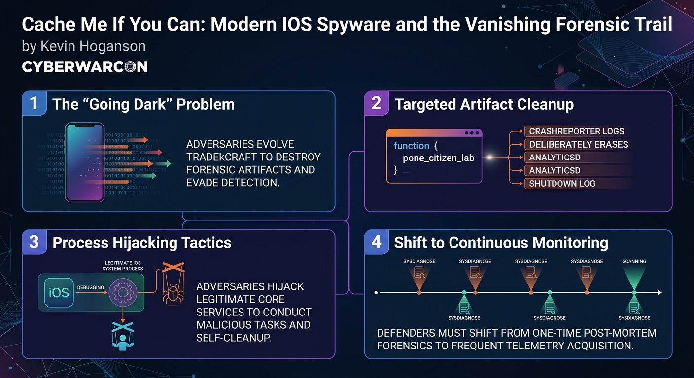 Visual summary for Cache Me If You Can: Modern IOS Spyware and the Vanishing Forensic Trail by Kevin Hoganson