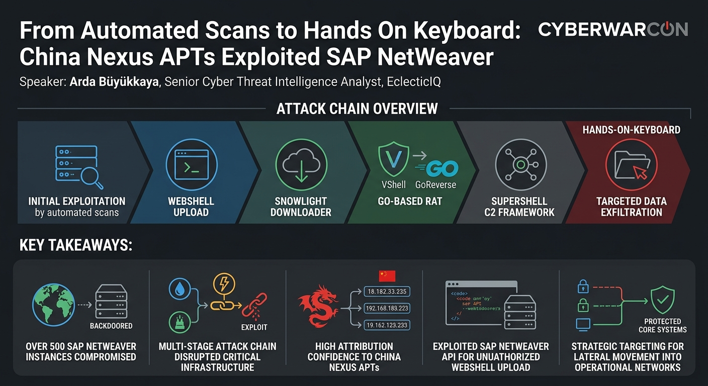 Visual summary for From Automated Scans to Hands On Keyboard: China Nexus APTs Exploited SAP NetWeaver by Arda Büyükkaya