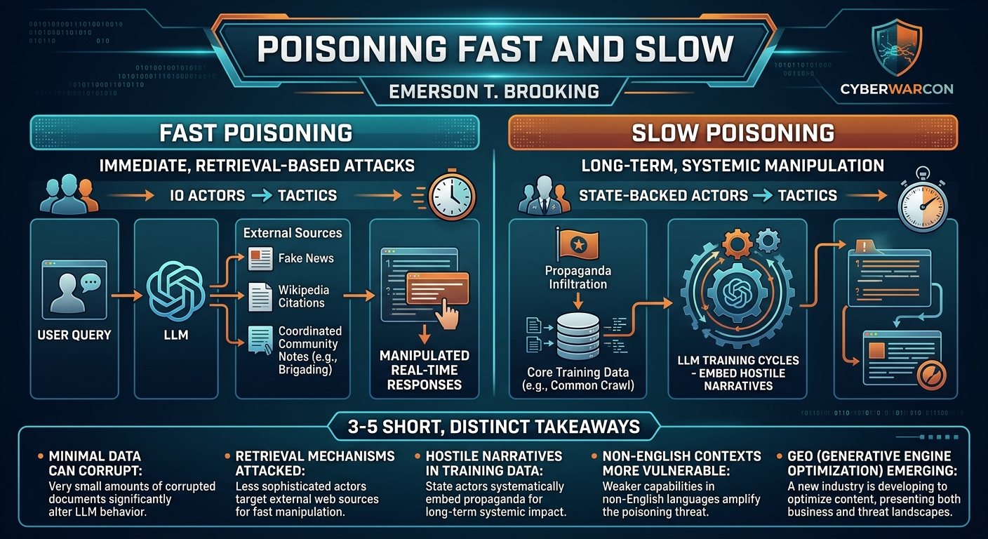 Visual summary for Poisoning Fast and Slow by Emerson T. Brooking