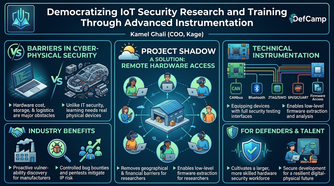 Visual summary for Democratizing IoT Security Research and Training Through Advanced Instrumentation by Kamel Ghali