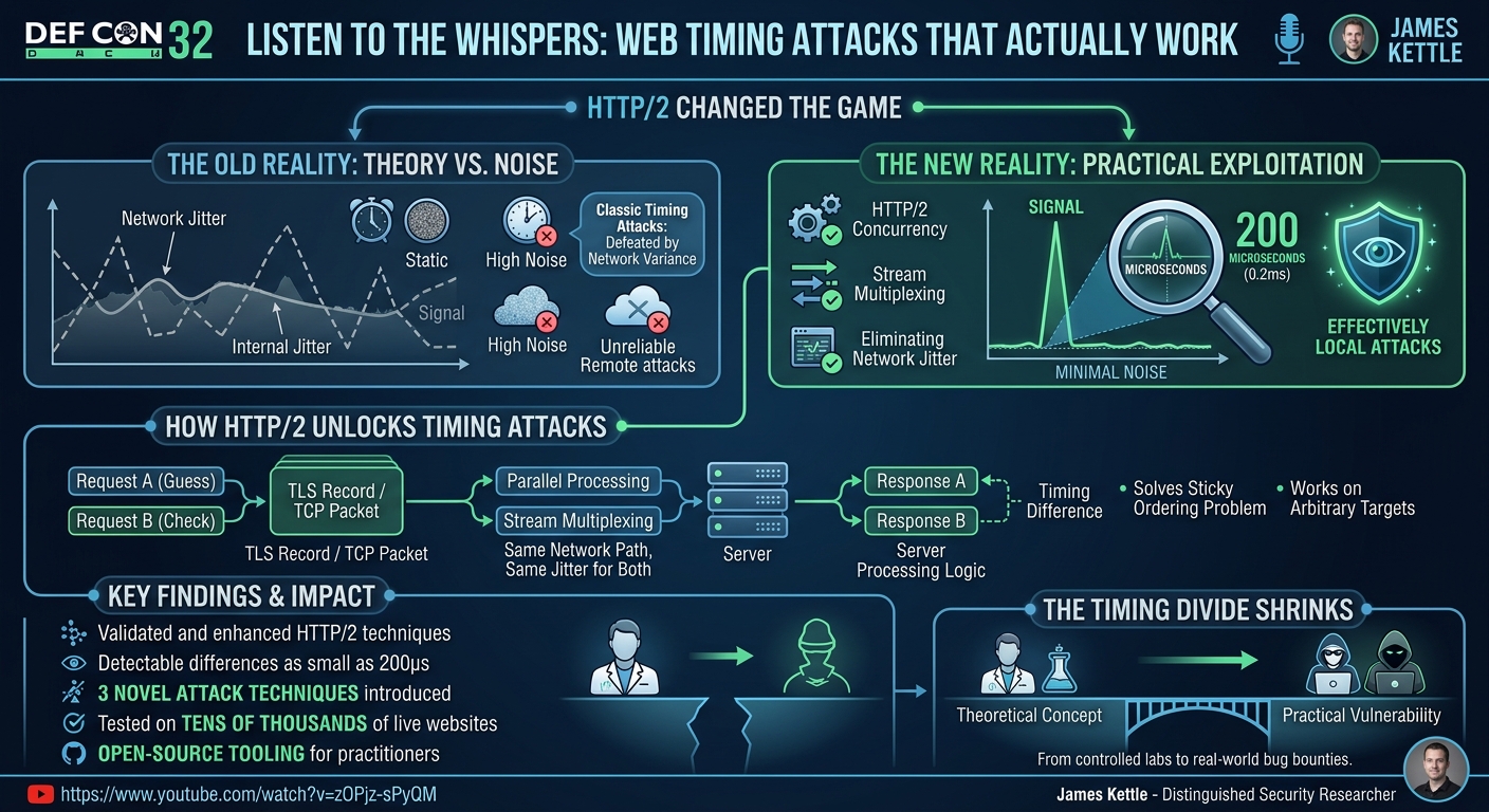 Visual summary for Listen to the Whispers: Web Timing Attacks that Actually Work by James Kettle