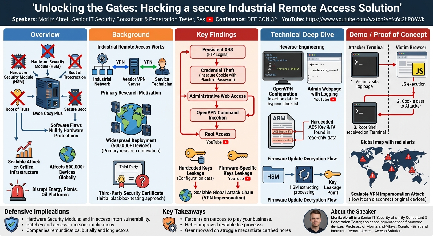 Visual summary for Unlocking the Gates Hacking a secure Industrial Remote Access Solution by Moritz Abrell