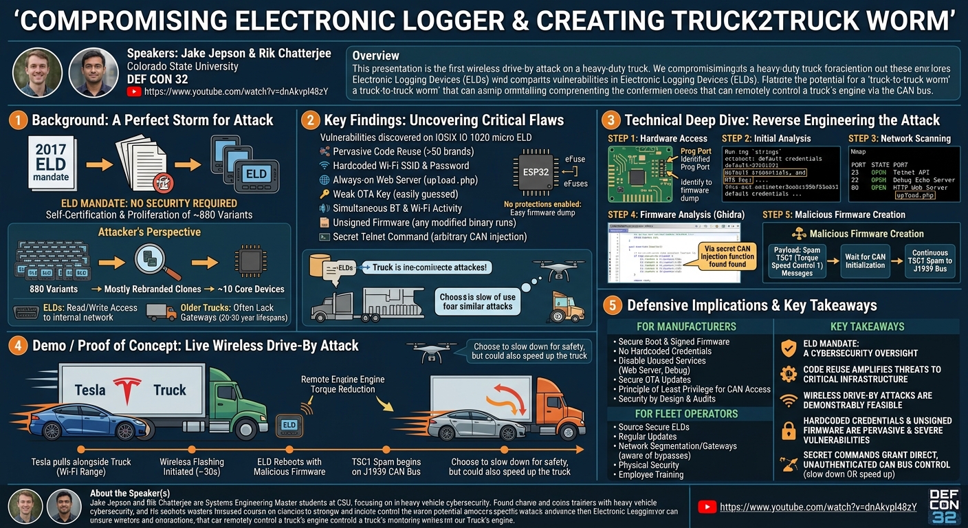 Visual summary for Compromising Electronic Logger & Creating Truck2Truck Worm by Jake Jepson, Rik Chatterjee