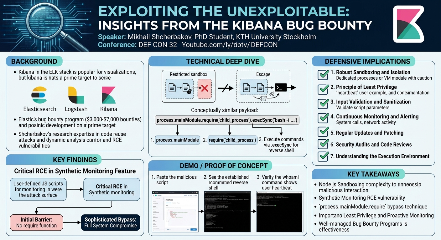 Visual summary for Exploiting the Unexploitable Insights from the Kibana Bug Bounty by Mikhail Shcherbakov