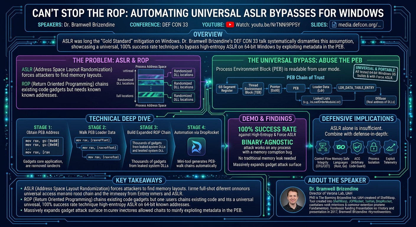 Visual summary for Can't Stop the ROP: Automating Universal ASLR Bypasses by Bramwell Brizendine