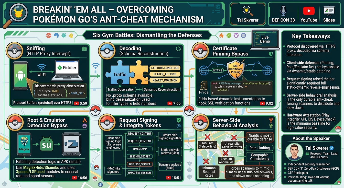 Visual summary for Breakin 'Em All – Overcoming Pokemon Go's Anti Cheat Mechanism by Tal Skverer