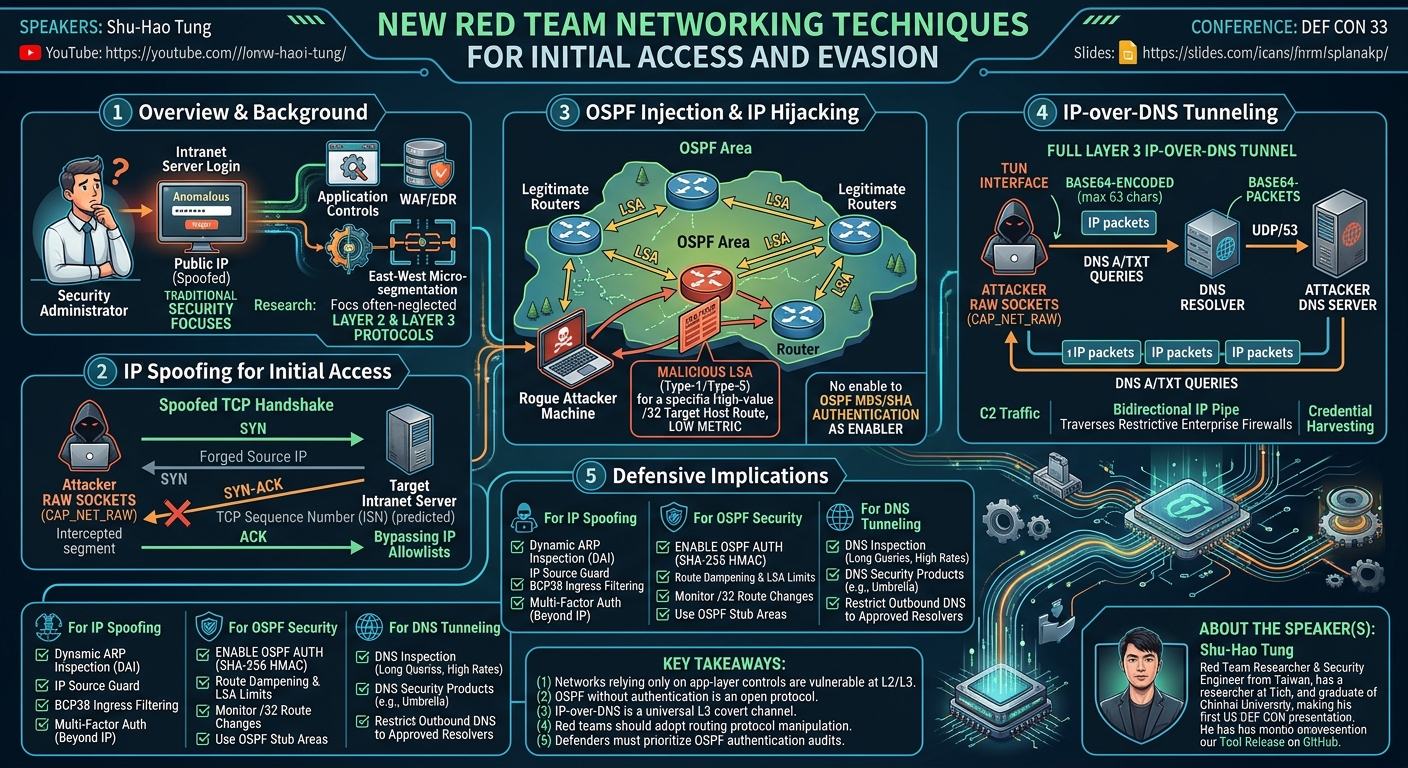 Visual summary for New Red Team Networking Techniques for Initial Access and Evasion by Shu-Hao Tung
