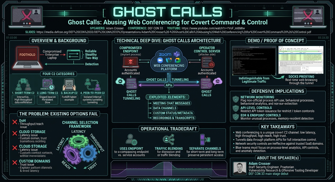 Visual summary for Ghost Calls - Abusing Web Conferencing for Covert Command & Control by Adam Crosser