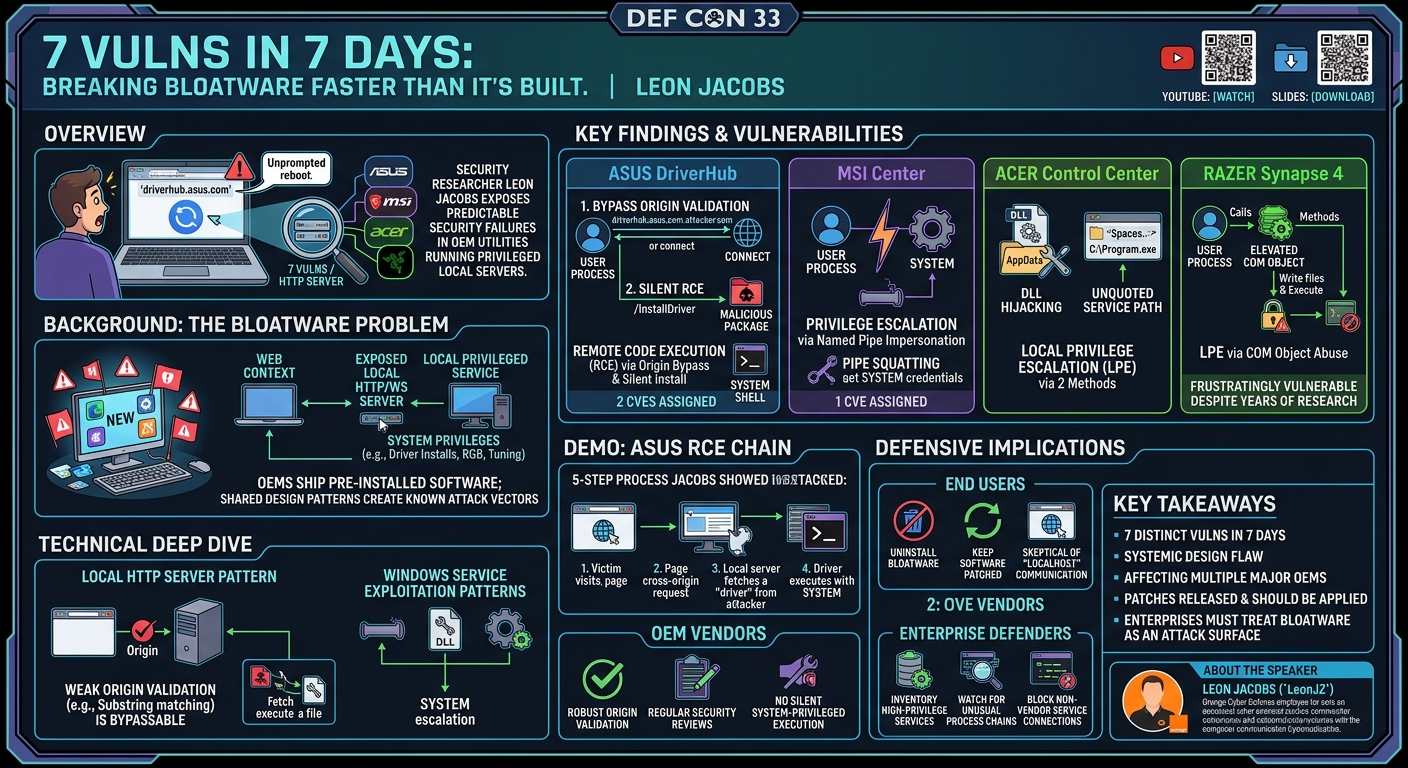 Visual summary for 7 Vulns in 7 Days - Breaking Bloatware Faster Than It's Built by Leon Jacobs