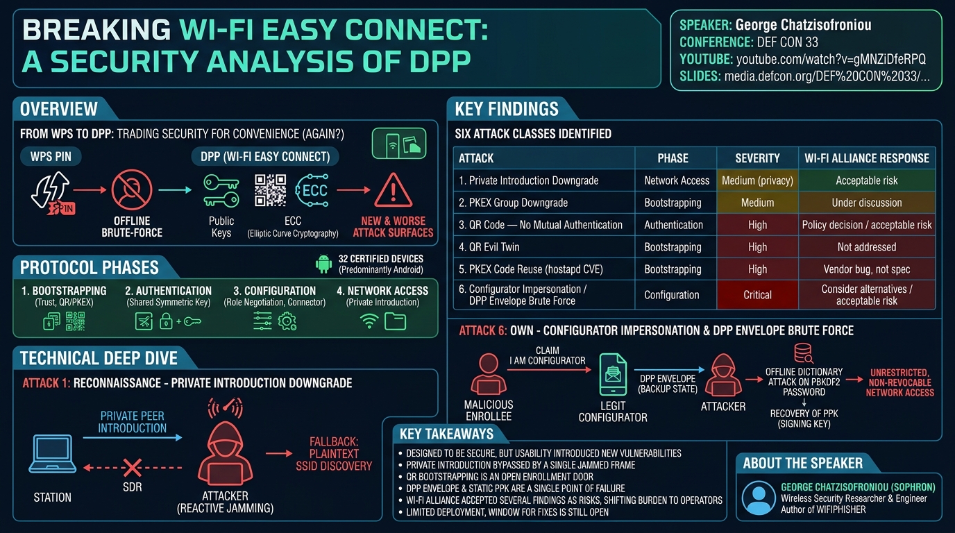 Visual summary for Breaking Wi-Fi Easy Connect: A Security Analysis of DPP by George Chatzisofroniou