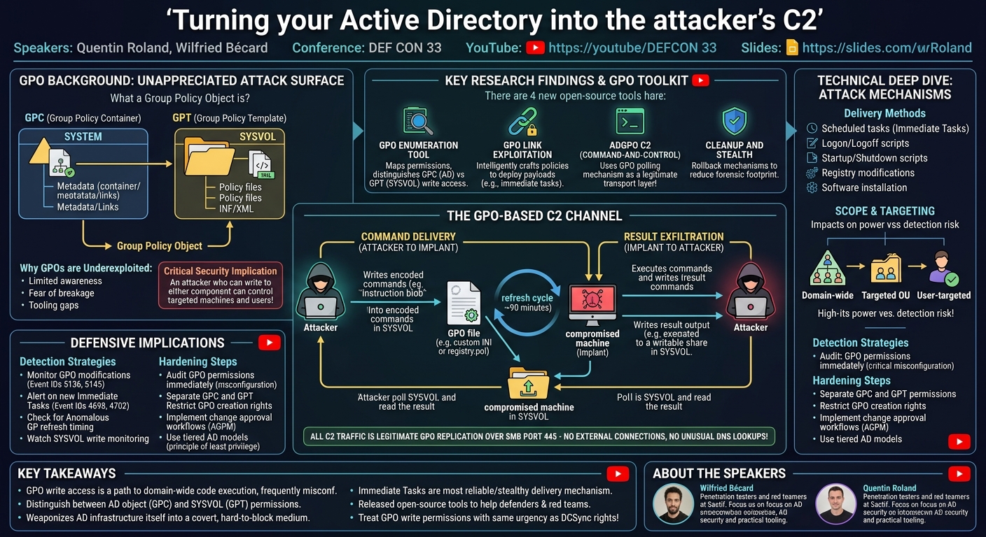 Visual summary for Turning your Active Directory into the attacker's C2 by Quentin Roland, Wilfried Bécard