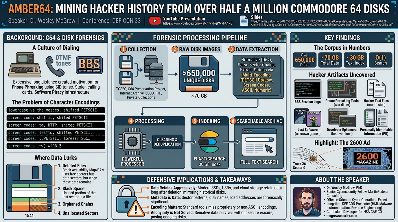Visual summary for Amber64 - Mining Hacker History from Over 500k Commodore 64 Disks by Wesley McGrew