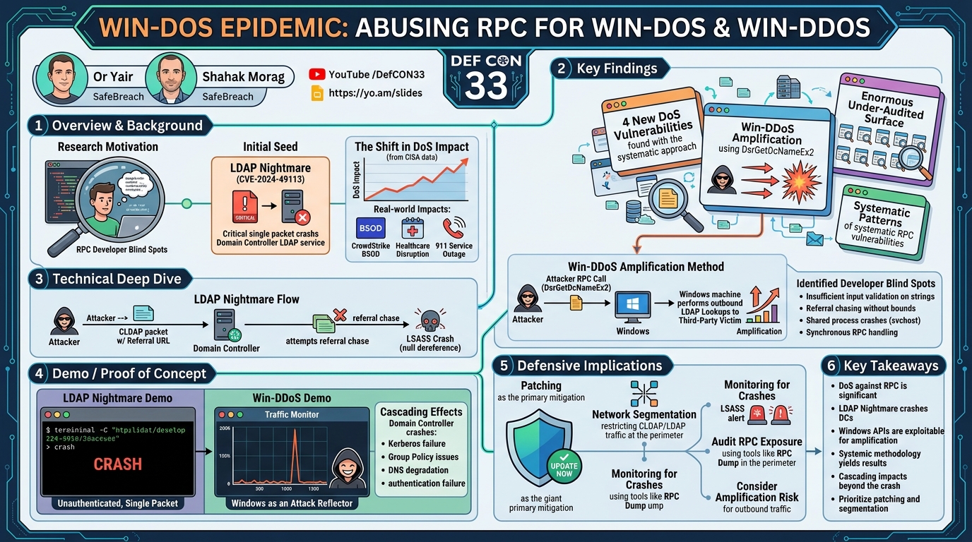 Visual summary for Win-DoS Epidemic - Abusing RPC for Win-DoS & Win-DDoS by Or Yair, Shahak Morag
