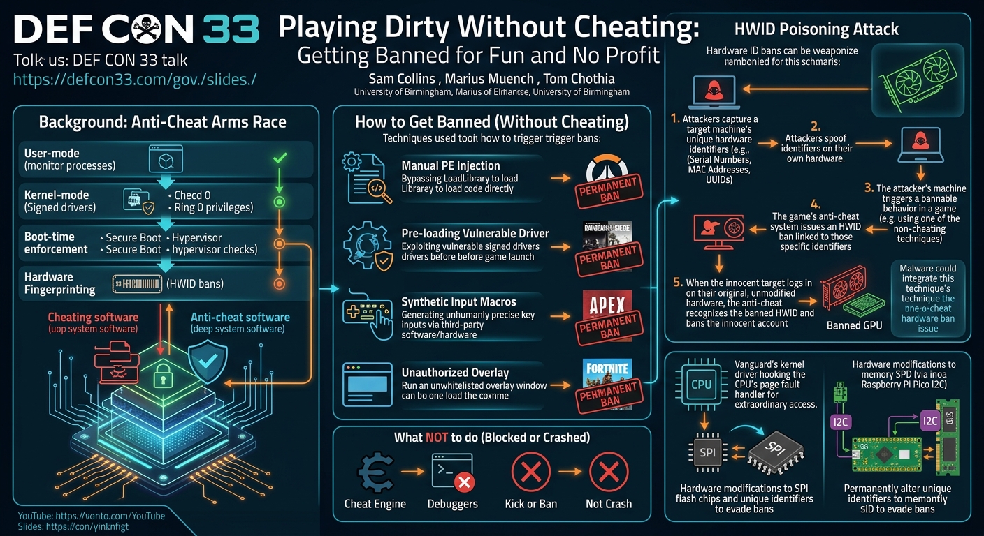 Visual summary for Playing Dirty w/o Cheating - Getting Banned for Fun by Sam Collins, Marius Muench, Tom Chothia