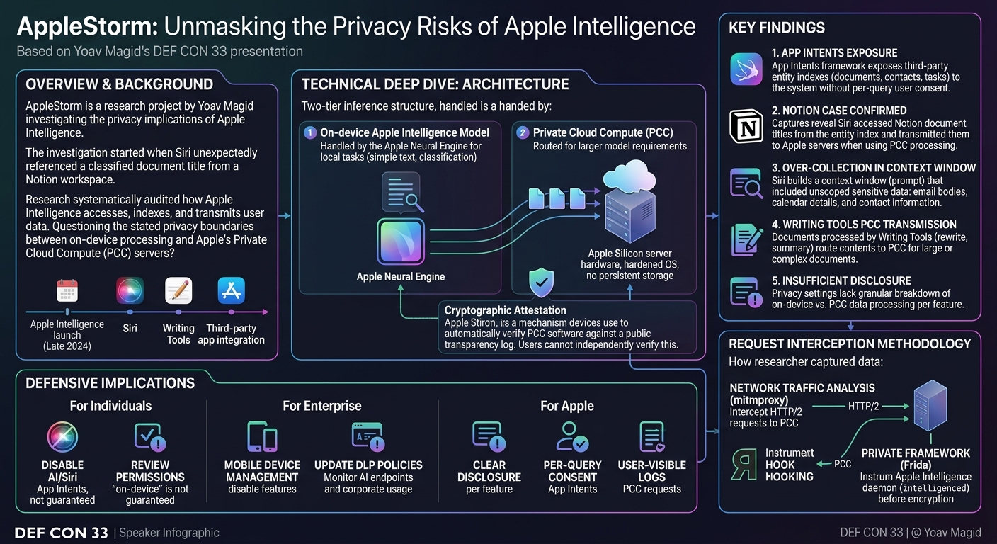 Visual summary for AppleStorm - Unmasking the Privacy Risks of Apple Intelligence by Yoav Magid