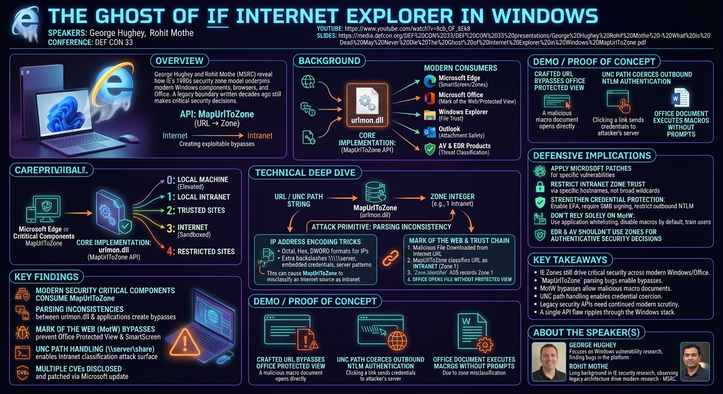 Visual summary for The Ghost of Internet Explorer in Windows by George Hughey, Rohit Mothe