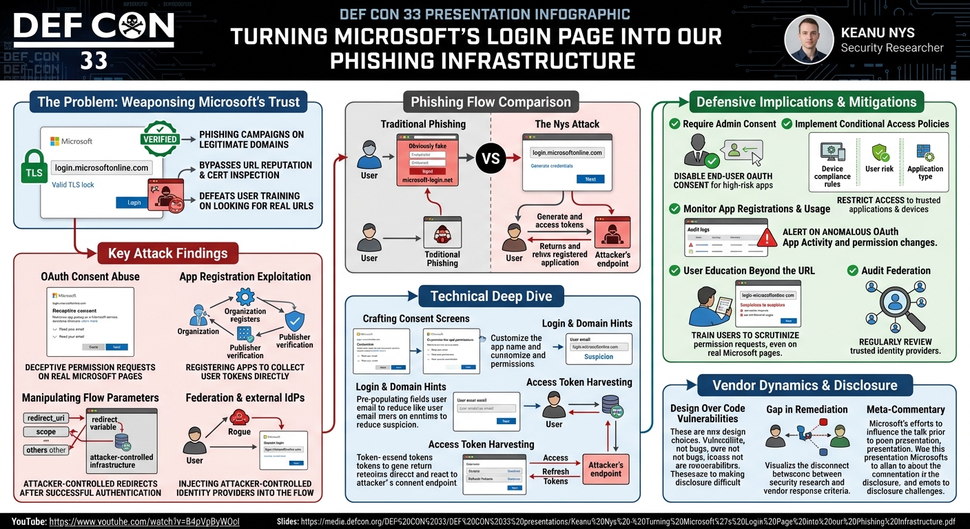 Visual summary for Turning Microsoft's Login Page into our Phishing Infrastructure by Keanu Nys
