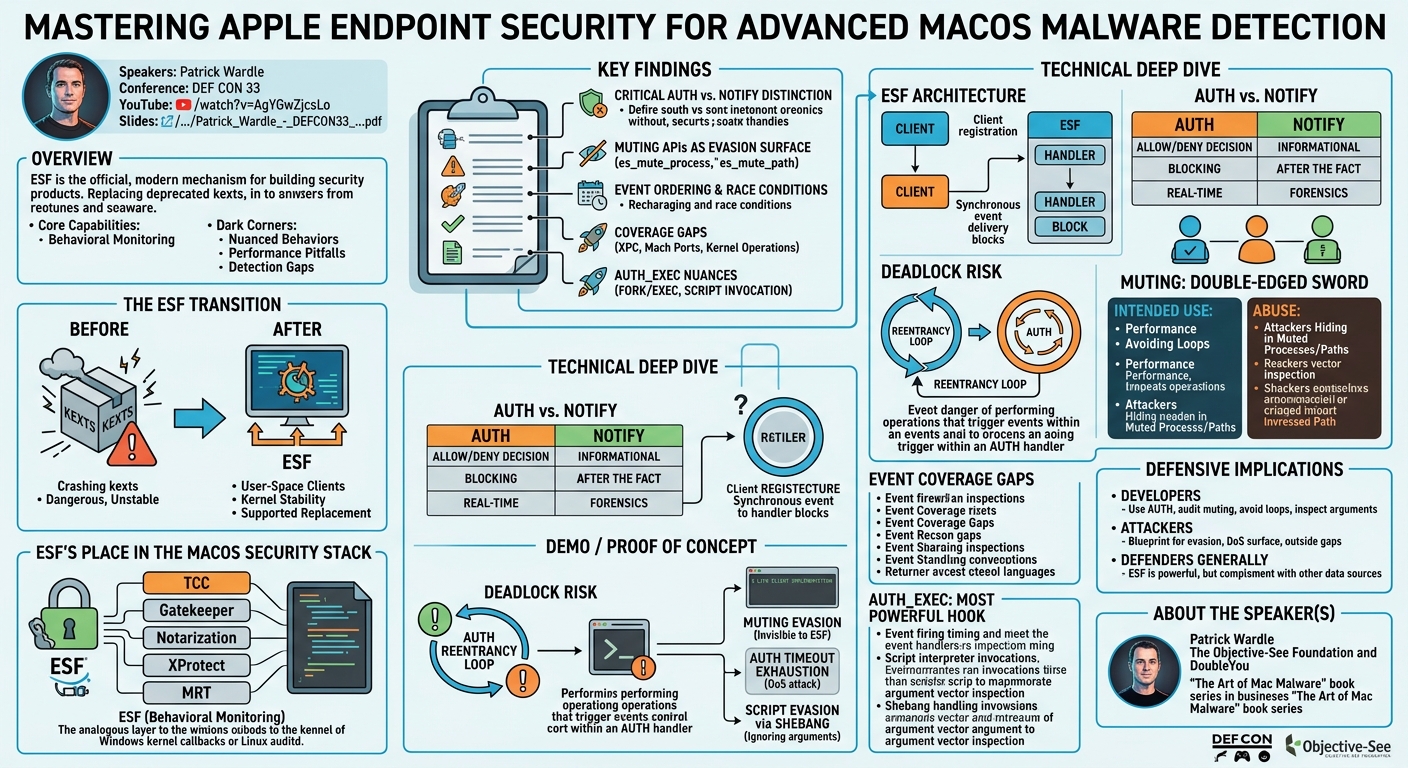 Visual summary for Mastering Apple Endpoint Security for Advanced macOS Malware Detection by Patrick Wardle