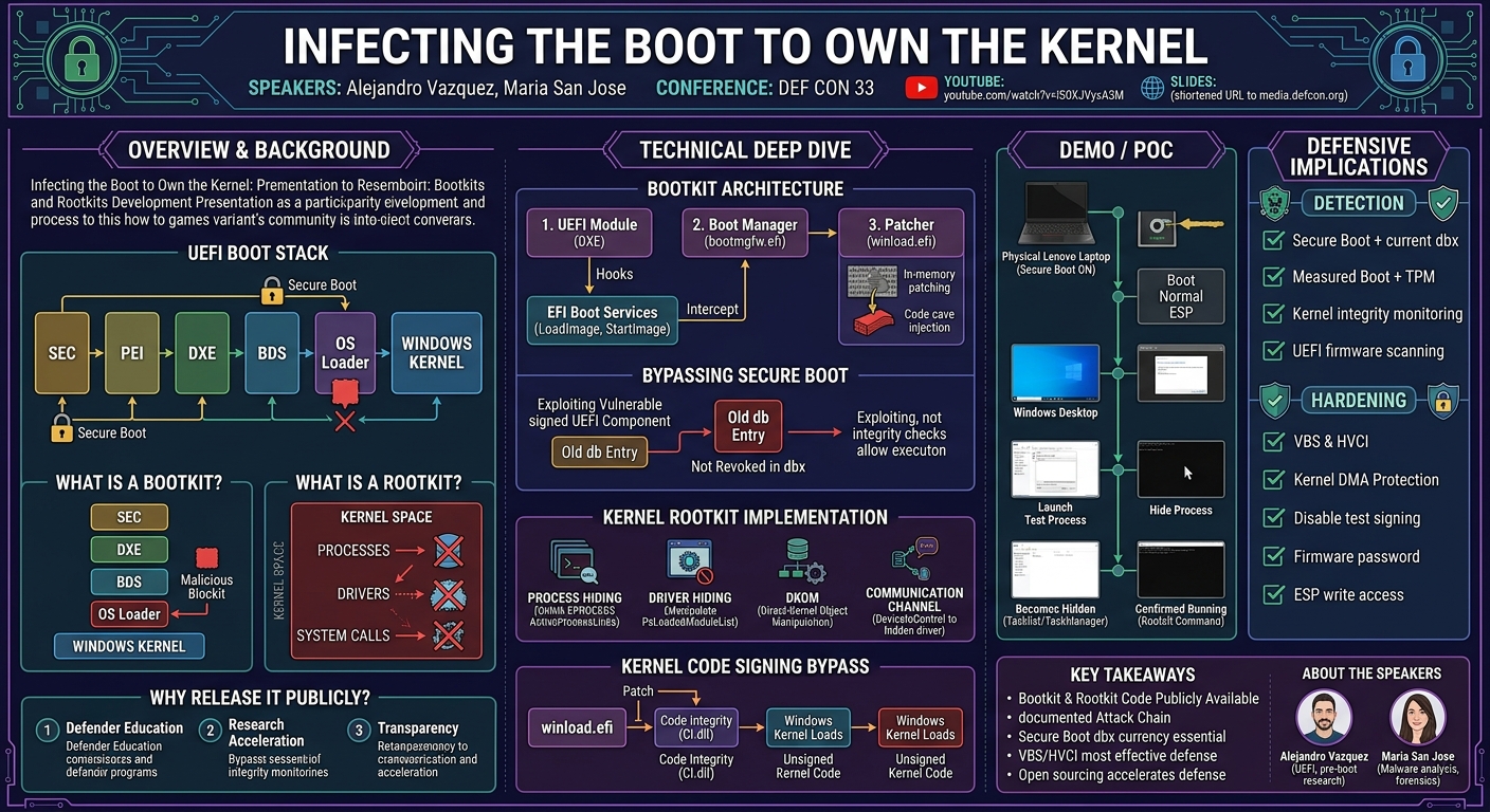 Visual summary for Infecting the Boot to Own the Kernel by Alejandro Vazquez, Maria San Jose