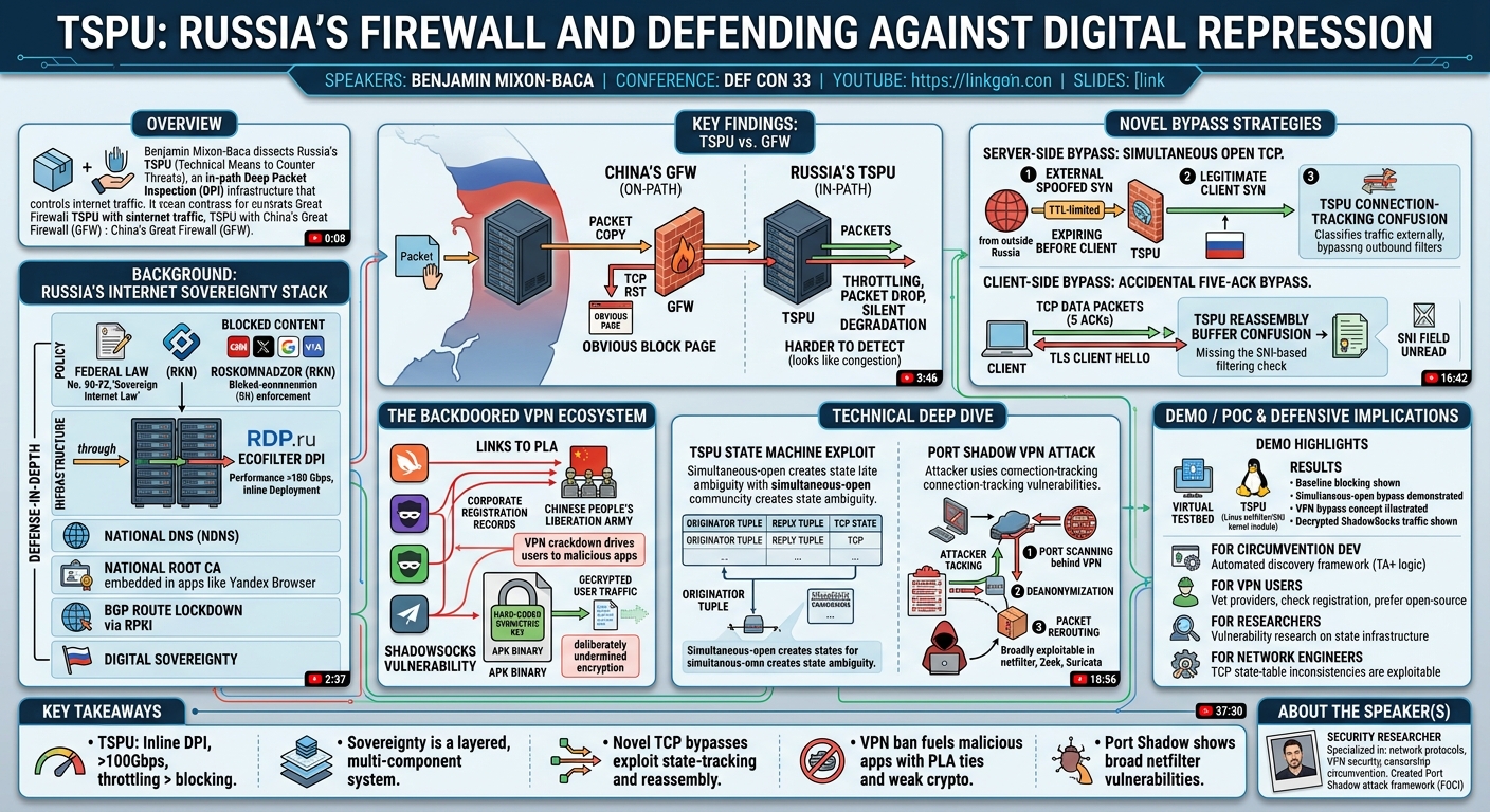 Visual summary for TSPU: Russia's Firewall and Defending Against Digital Repression by Benjamin Mixon-Baca