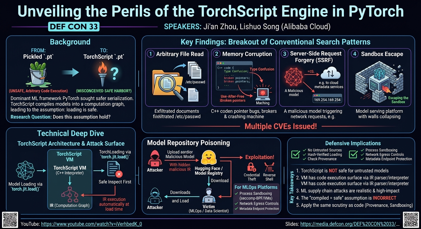 Visual summary for Unveiling the Perils of the TorchScript Engine in PyTorch by Ji'an Zhou, Lishuo Song