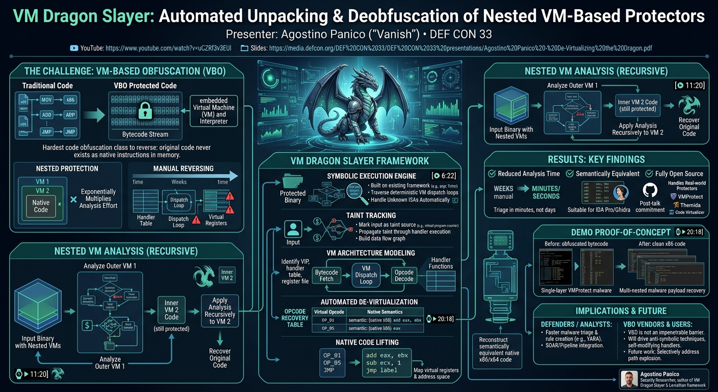 Visual summary for Automated Unpacking & Deobfuscation of Nested VM-Based Protectors by Agostino Panico