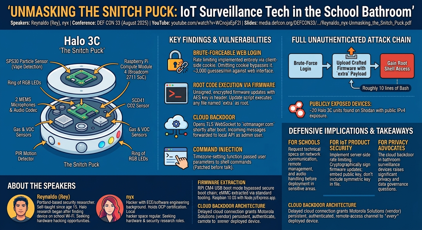 Visual summary for Unmasking the Snitch Puck: IoT surveillance tech in the school bathroom by Reynaldo, nyx