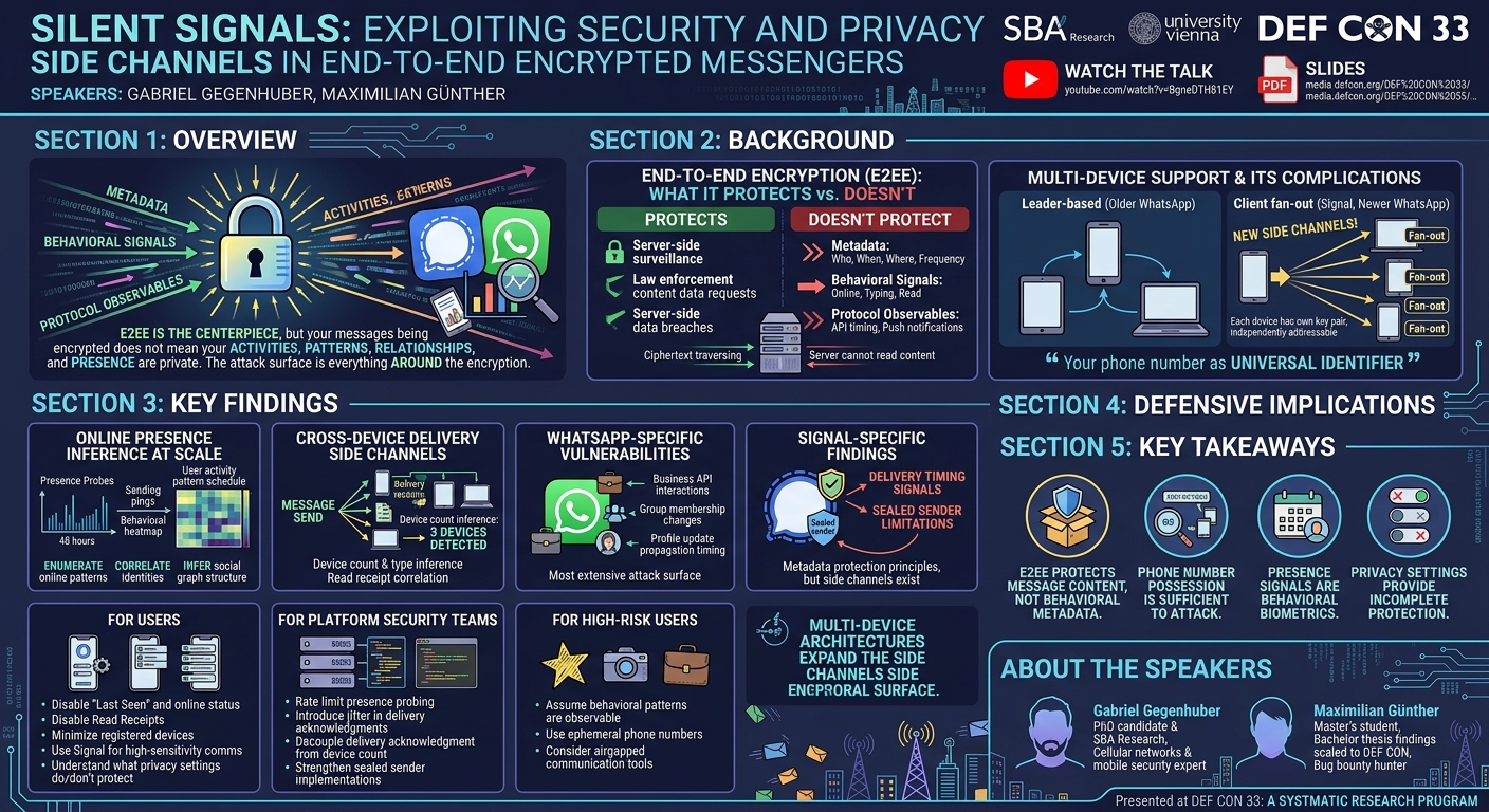 Visual summary for Exploiting Security Side Channels in E2E Encrypted Messengers by Gabriel Gegenhuber, Maximilian Günther