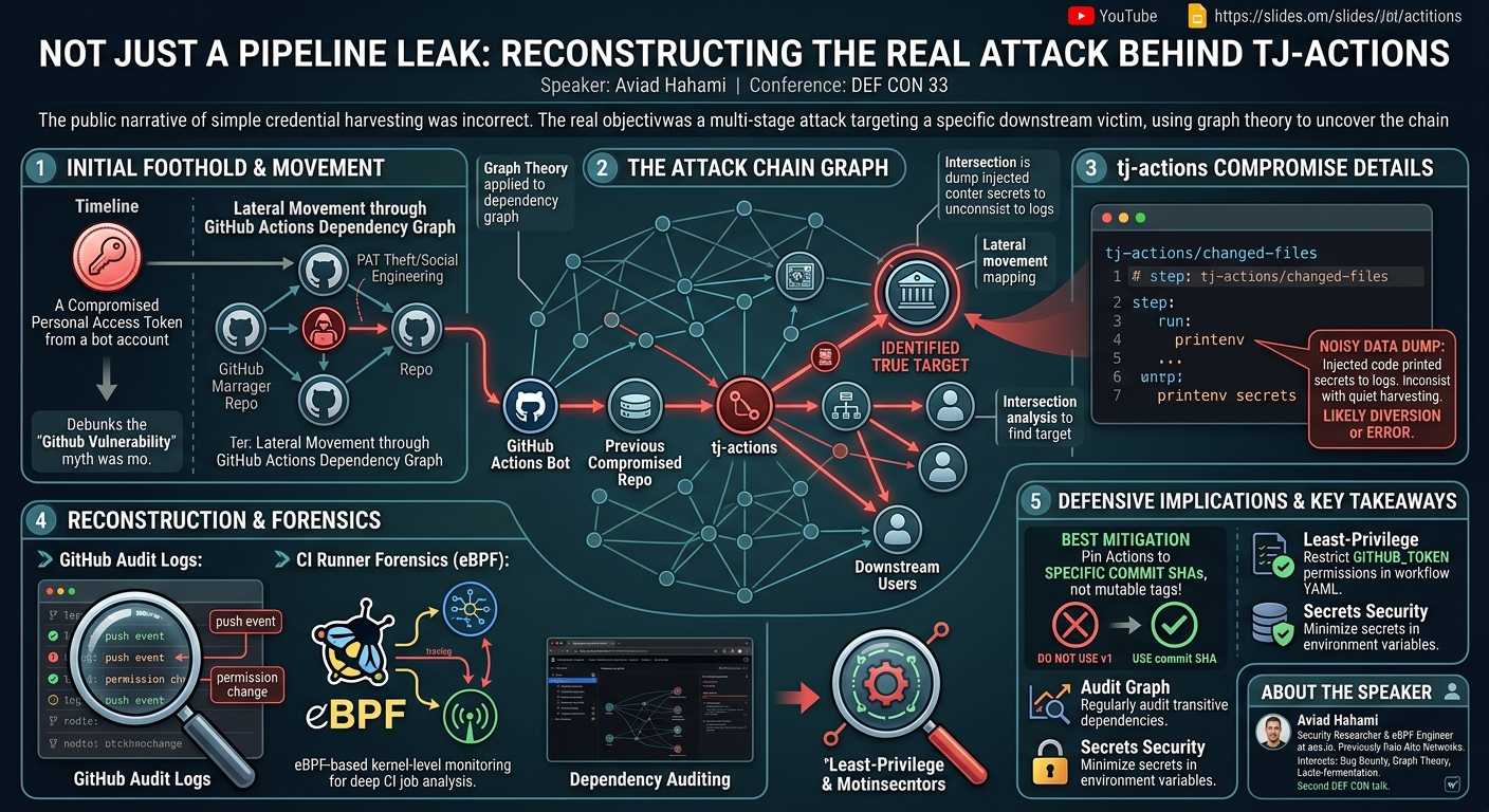 Visual summary for Not Just a Pipeline Leak: Reconstructing Real Attack Behind tj-actions by Aviad Hahami