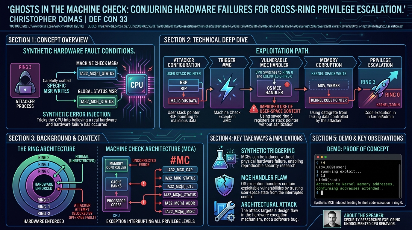 Visual summary for Conjuring Hardware Failures for Cross-ring Privilege Escalation by Christopher Domas