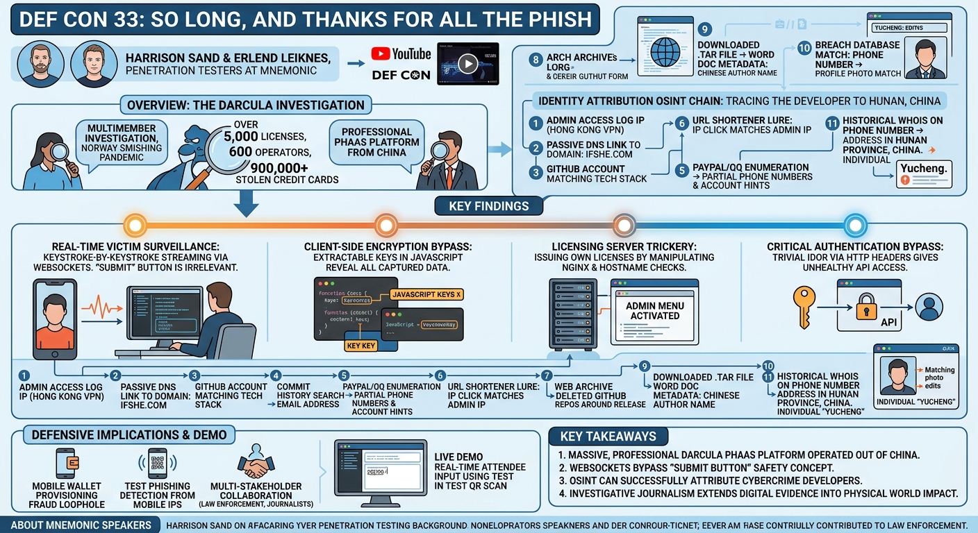 Visual summary for So Long, and Thanks for All the Phish by Harrison Sand, Erlend Leiknes