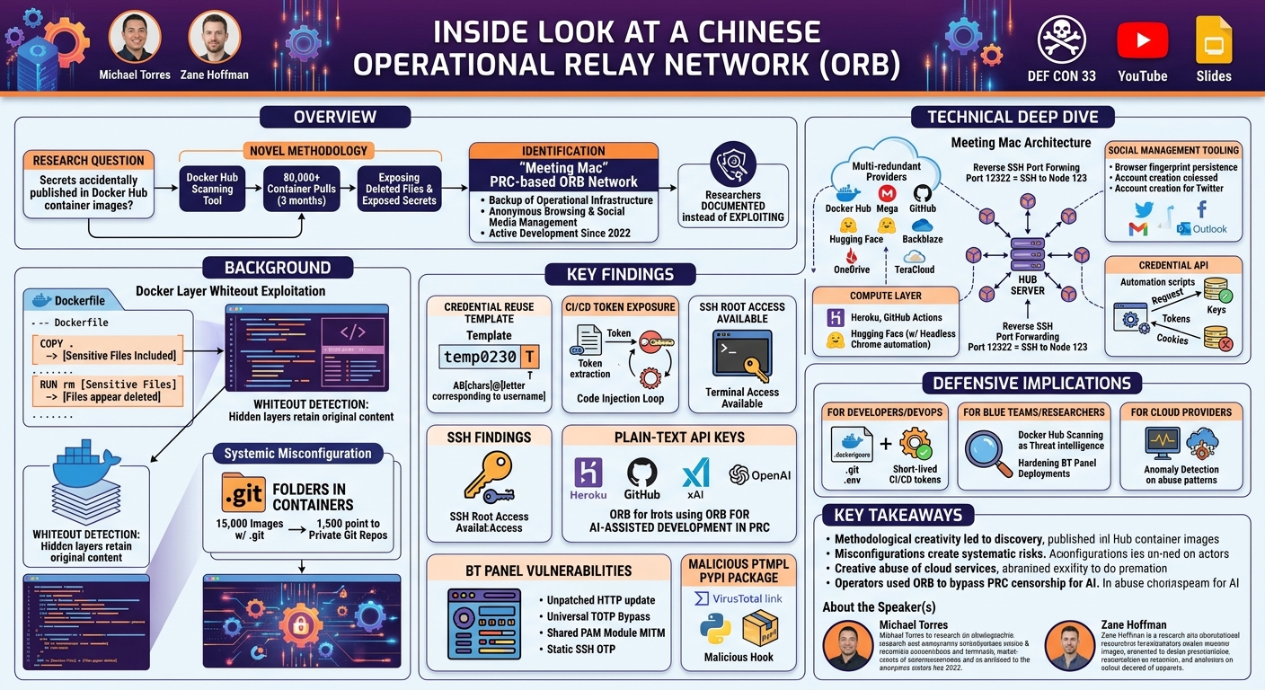 Visual summary for Inside Look at a Chinese Operational Relay Network by Michael Torres, Zane Hoffman