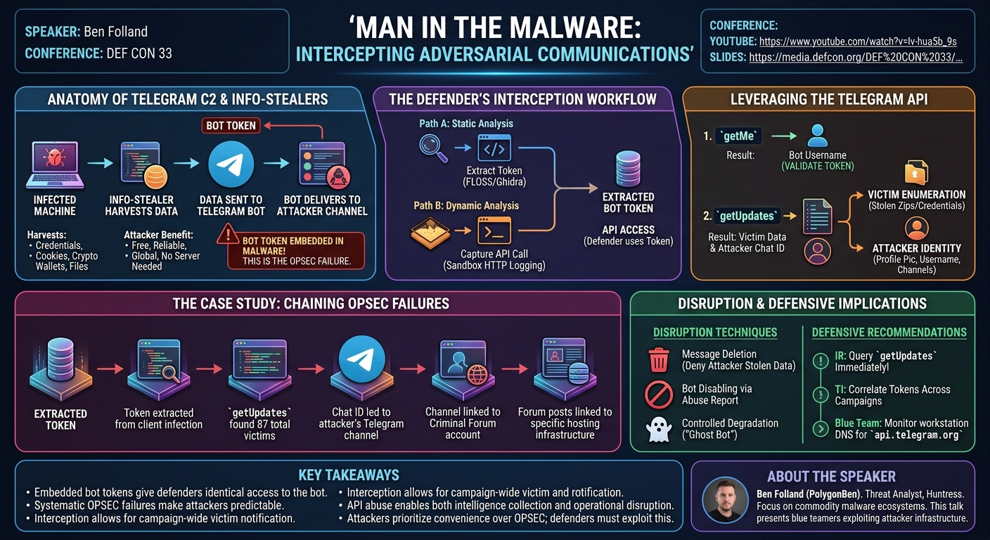 Visual summary for Man in the Malware: Intercepting Adversarial Communications by Ben Folland