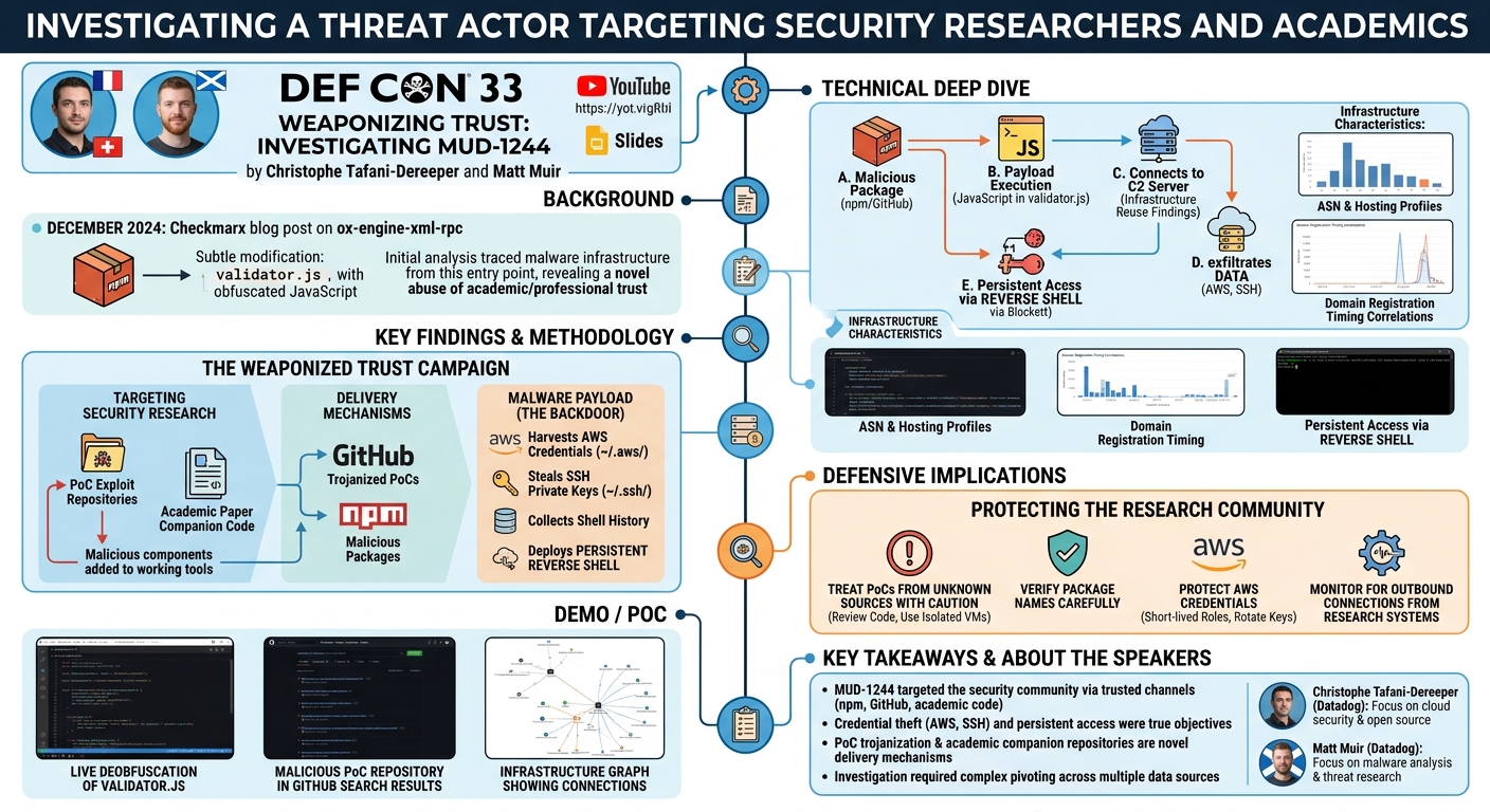 Visual summary for Investigating Threat Actor Targeting Researchers, Academics by Christophe Tafani-Dereeper, Matt Muir