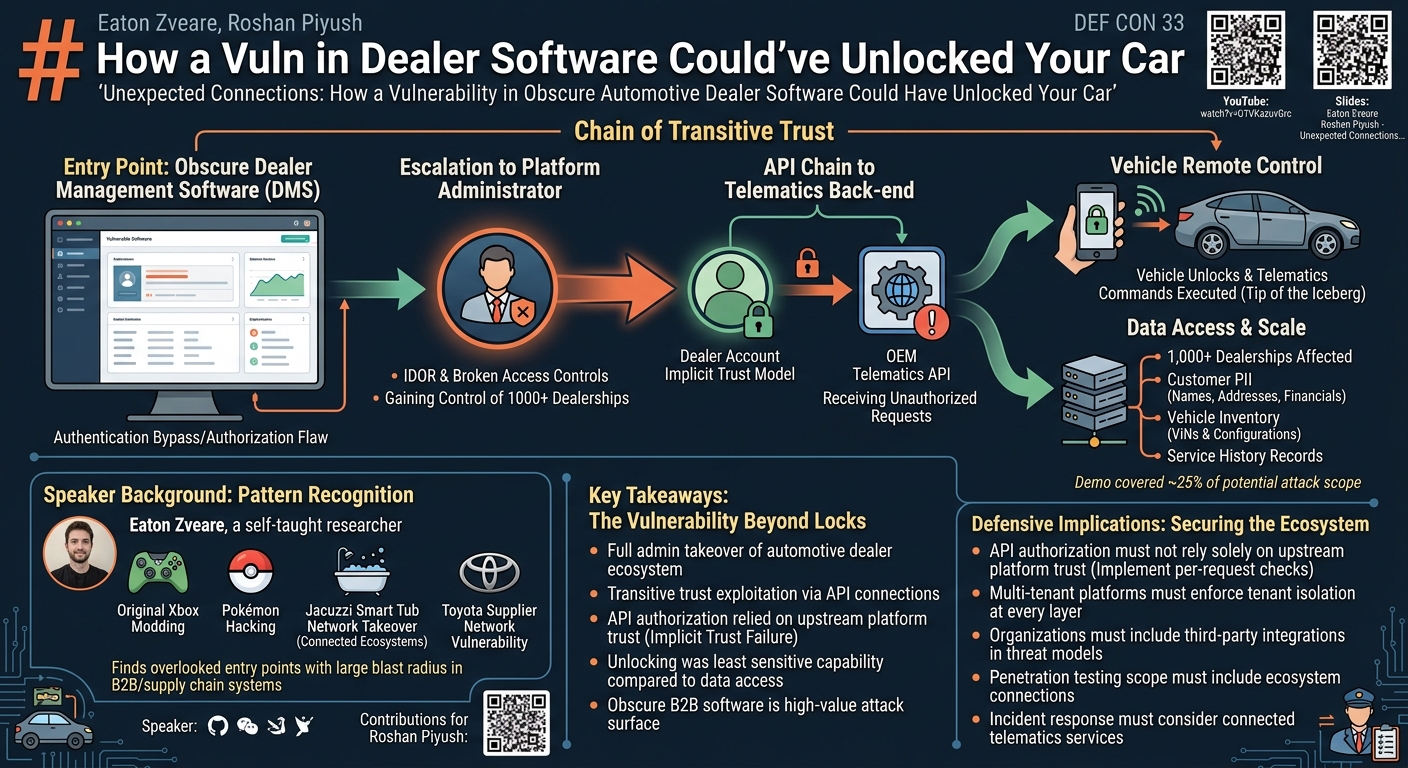 Visual summary for How a vuln in dealer software could've unlocked your car by Eaton Zveare, Roshan Piyush
