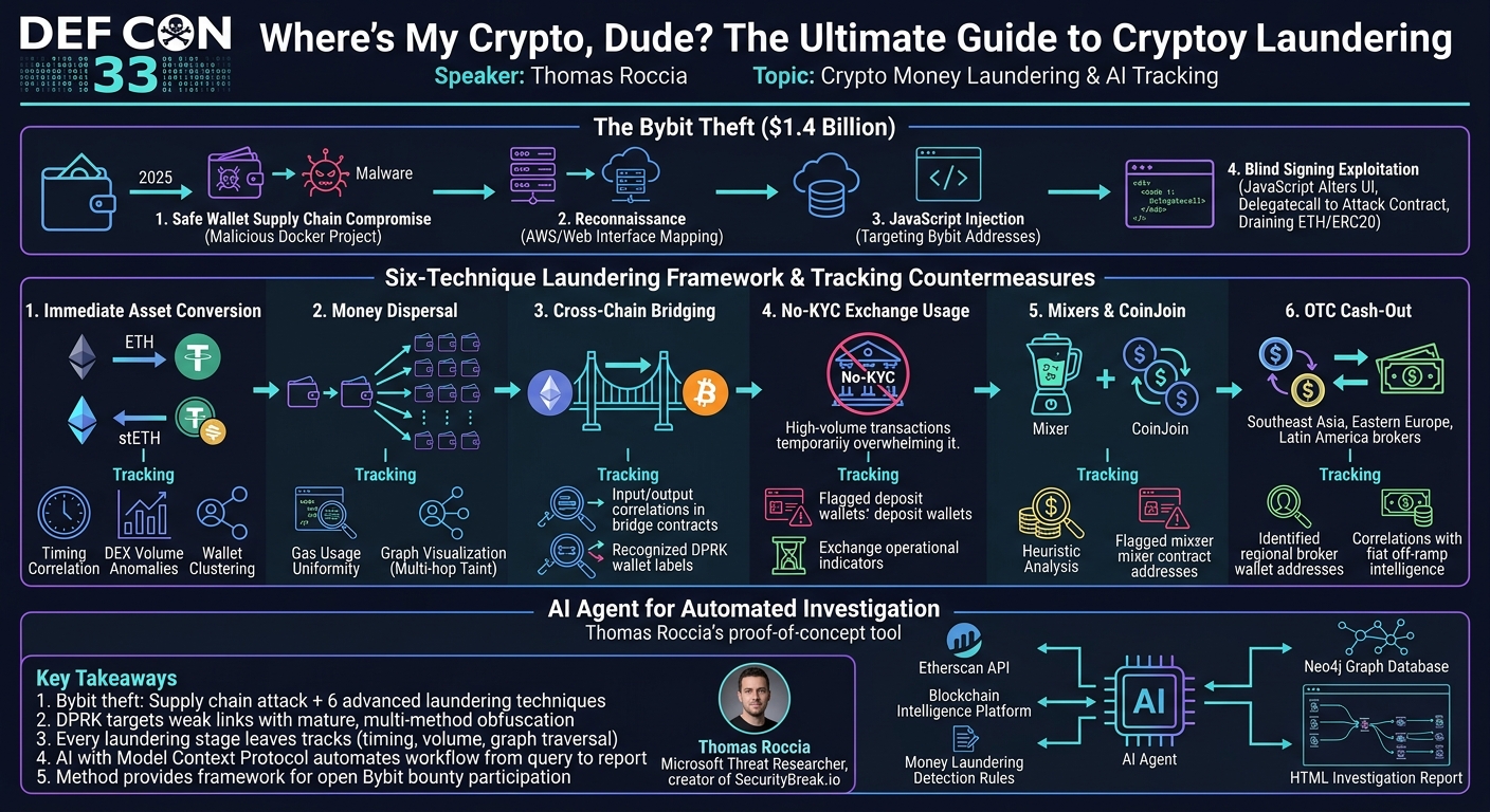 Visual summary for Where's My Crypto, Dude? The Ultimate Guide to Crypto Money Laundering by Thomas Roccia
