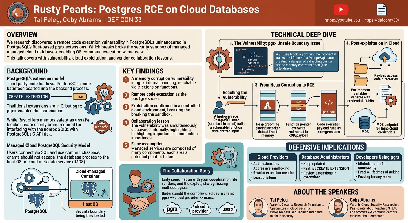 Visual summary for Rusty pearls: Postgres RCE on cloud databases by Tal Peleg, Coby Abrams