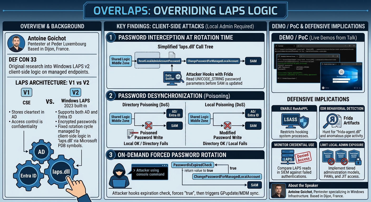 Visual summary for OverLAPS: Overriding LAPS Logic by Antoine Goichot
