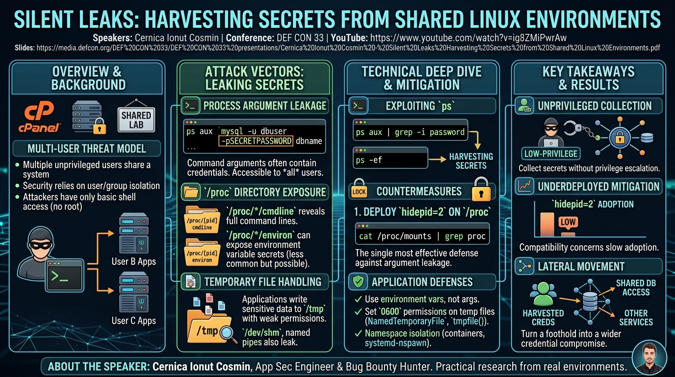 Visual summary for Silent Leaks: Harvesting Secrets from Shared Linux Environments by Cernica Ionut Cosmin