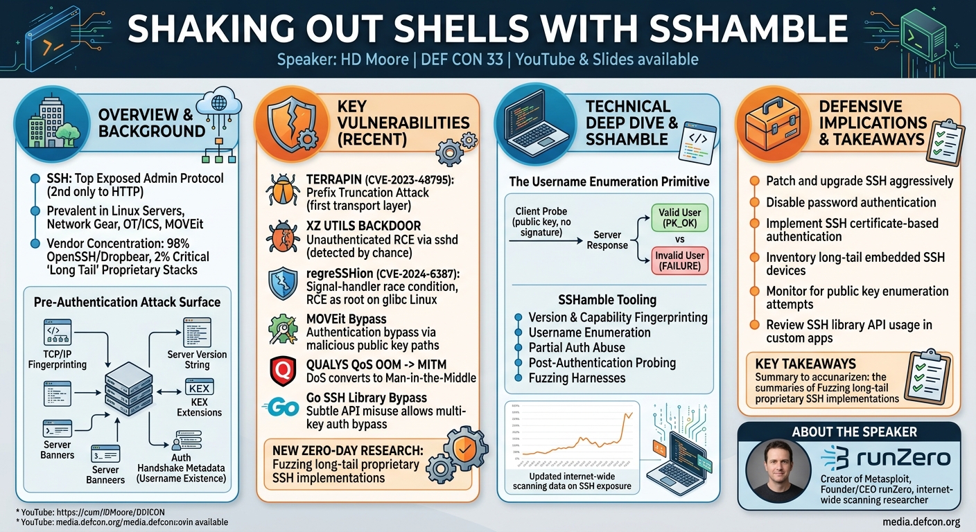 Visual summary for Shaking Out Shells with SSHamble by HD Moore