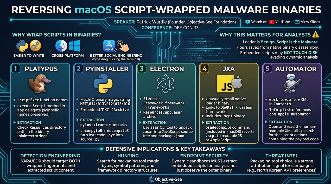 Visual summary for Reversing approaches to extract embedded scripts in macOS malware by Patrick Wardle