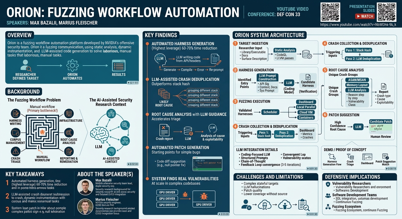 Visual summary for Orion: Fuzzing Workflow Automation by Max Bazalii, Marius Fleischer