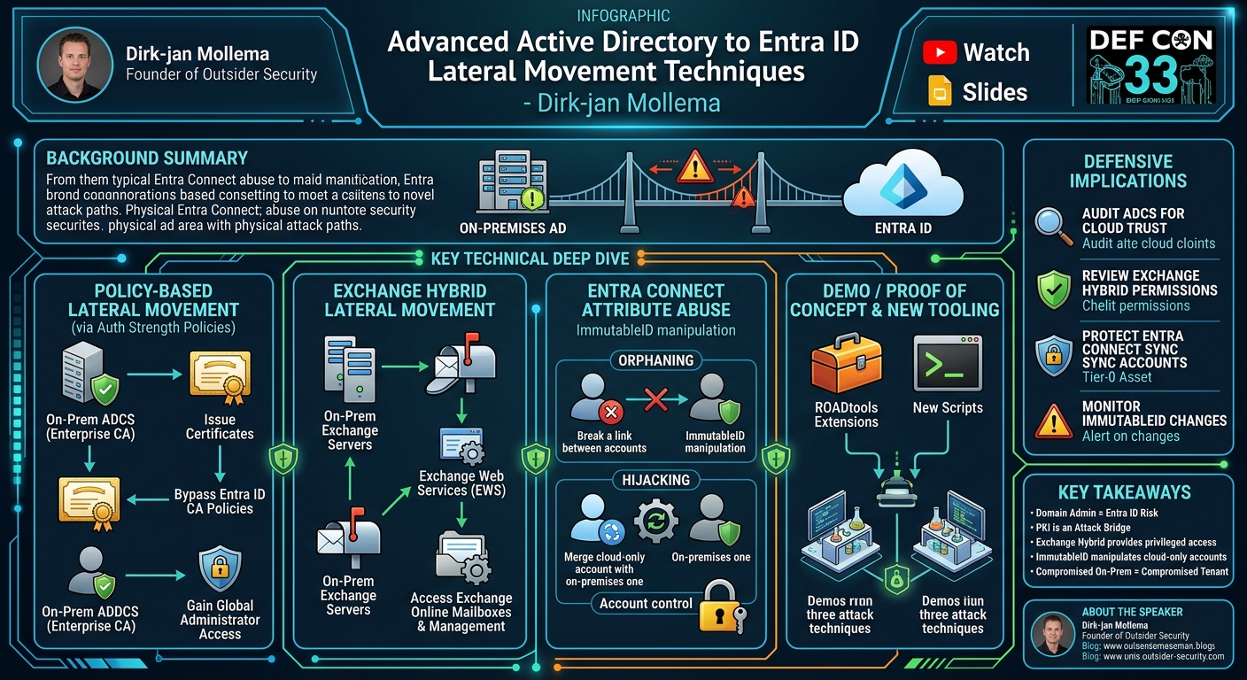 Visual summary for Advanced Active Directory to Entra ID Lateral Movement Techniques by Dirk-jan Mollema