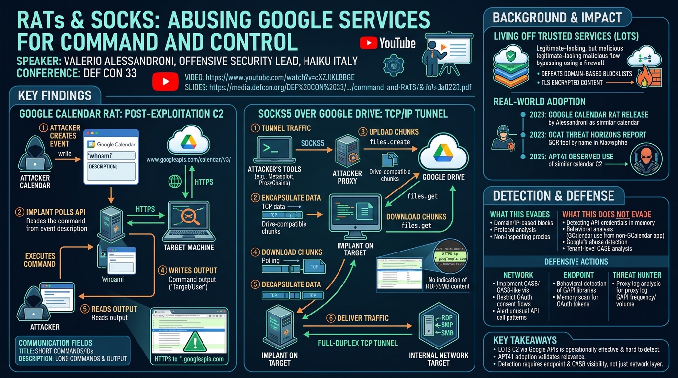 Visual summary for RATs & Socks: Abusing Google Services by Valerio Alessandroni