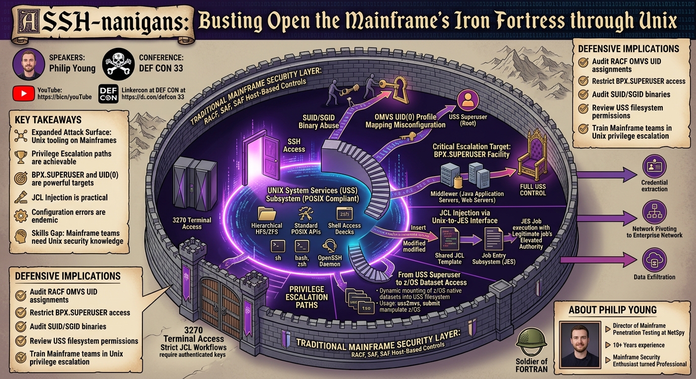 Visual summary for SSH-nanigans: Busting Open the Mainframe's Iron Fortress through Unix by Philip Young