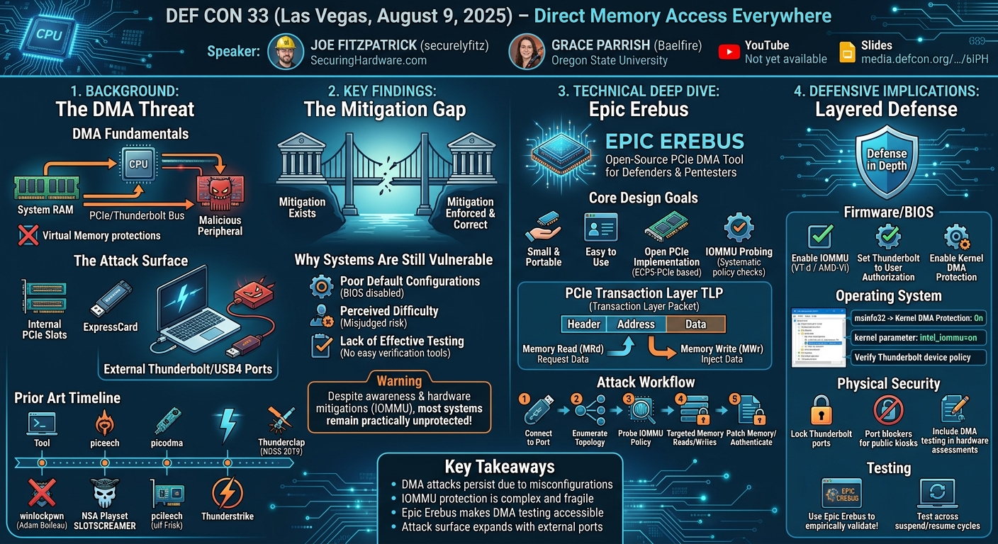 Visual summary for Direct Memory Access Everywhere by Joe FitzPatrick, Grace Parrish